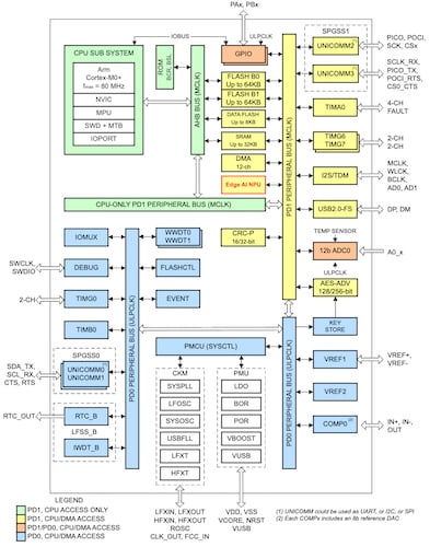Block diagram of the MSPM0G5187 